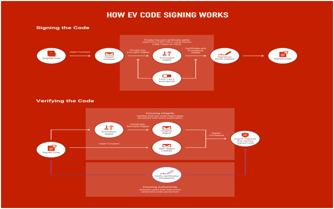 How EV Code Signing Works