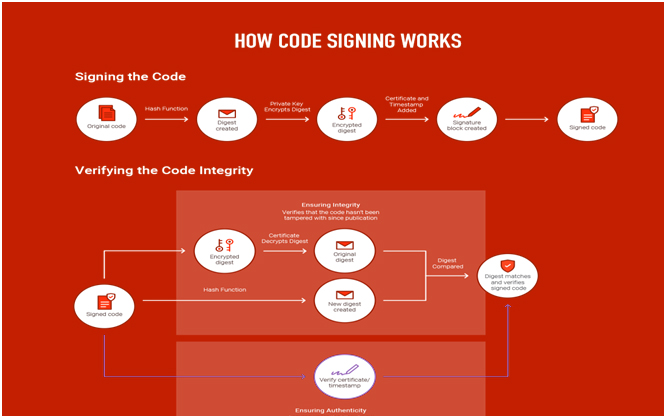 How Code Signing Works